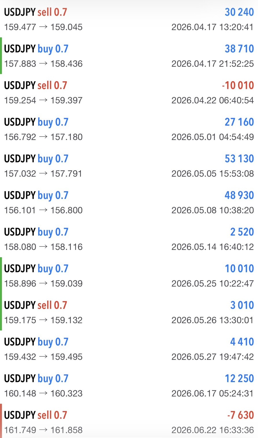 ドル円0.7ロットの約定履歴12件(2026年4月17日〜6月22日決済)